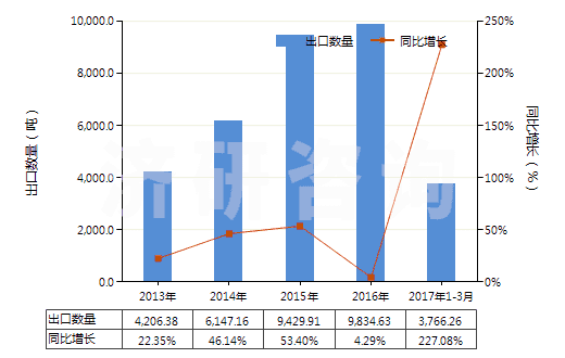 2013-2017年3月中國(guó)氫氧化鋰(HS28252010)出口量及增速統(tǒng)計(jì)
